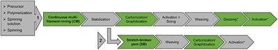 Rational Selection of Carbon Fiber Properties for High-Performance Textile Electrodes in Bioelectrochemical Systems